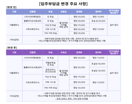 입주 부담금 변경 주요 사항